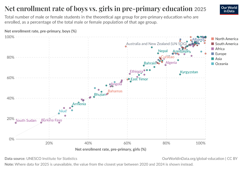 Net enrollment rate of boys vs. girls in pre-primary education