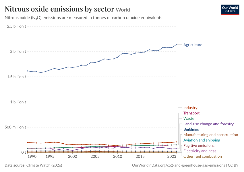 A thumbnail of the "Nitrous oxide emissions by sector" chart