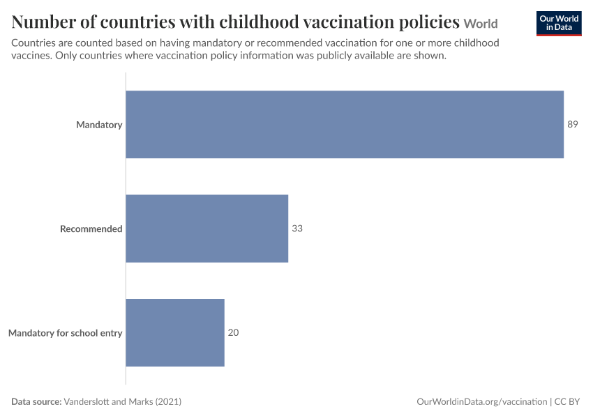 Number of countries with childhood vaccination policies