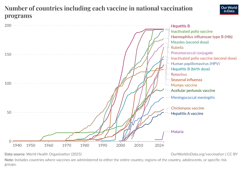 A thumbnail of the "Number of countries including each vaccine in national vaccination programs" chart