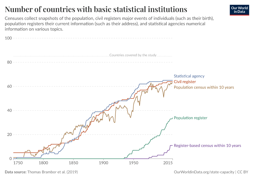 A thumbnail of the "Number of countries with basic statistical institutions" chart