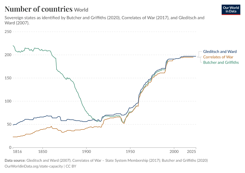 A thumbnail of the "Number of countries" chart