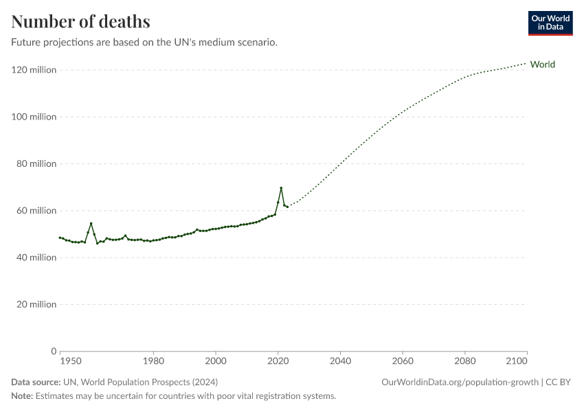 A thumbnail of the "Number of deaths" chart