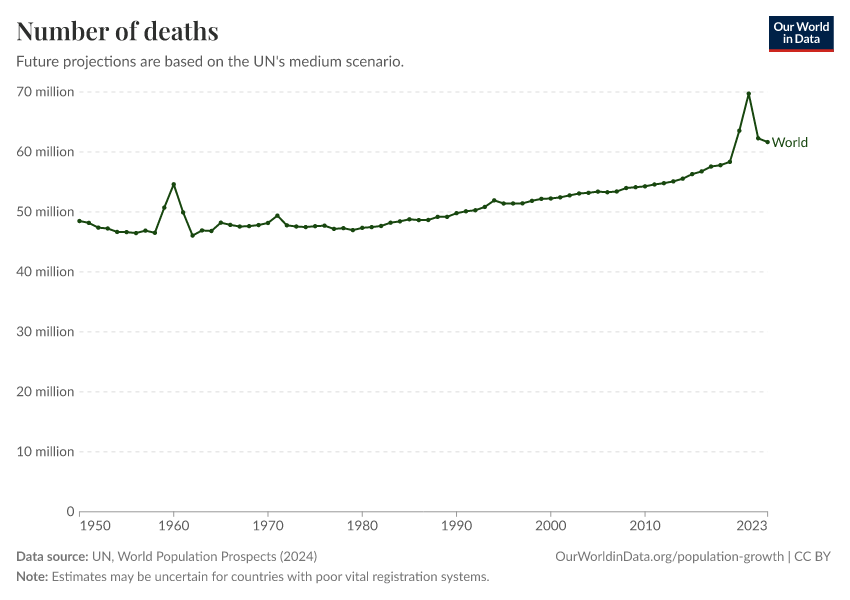 Number of deaths