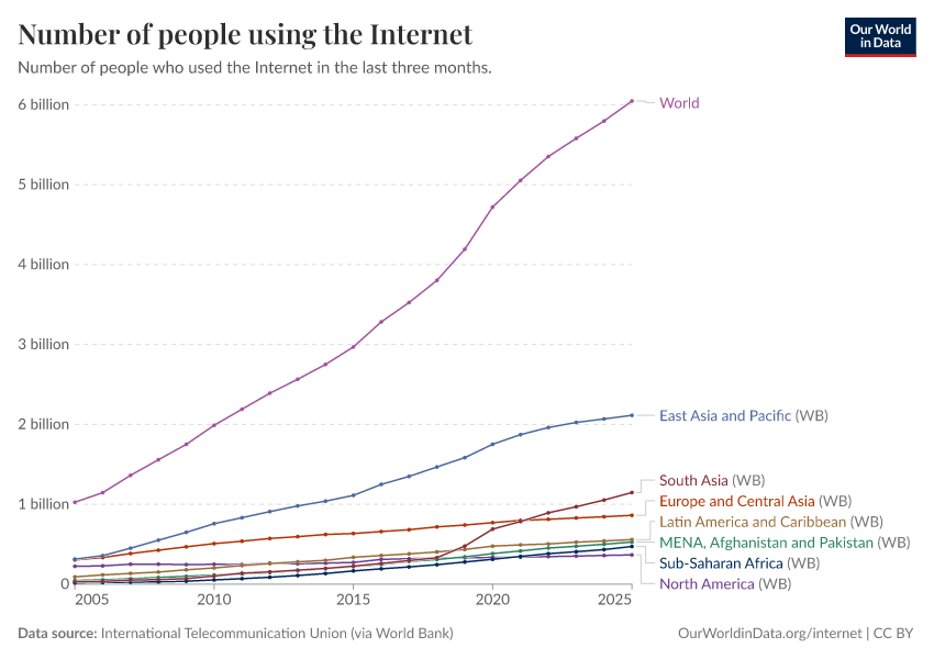 A thumbnail of the "Number of people using the Internet" chart