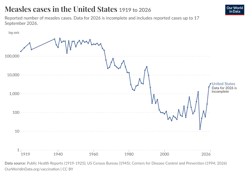 A thumbnail of the "Measles cases in the United States" chart