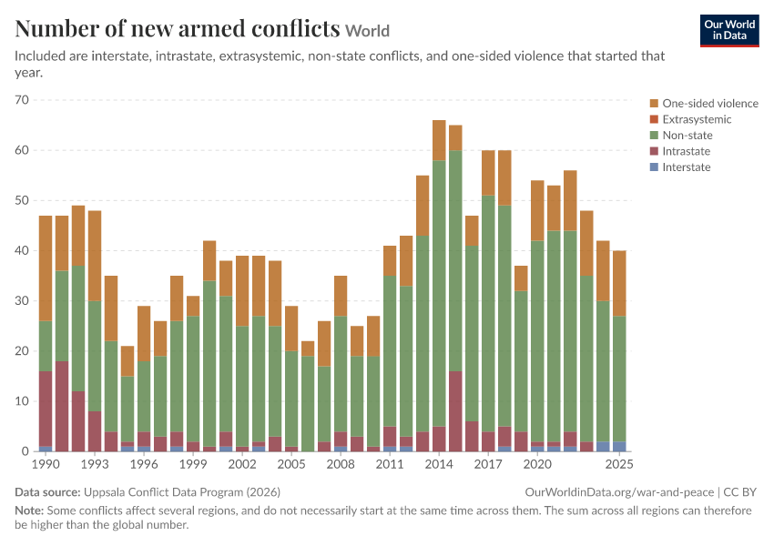 A thumbnail of the "Number of new armed conflicts" chart