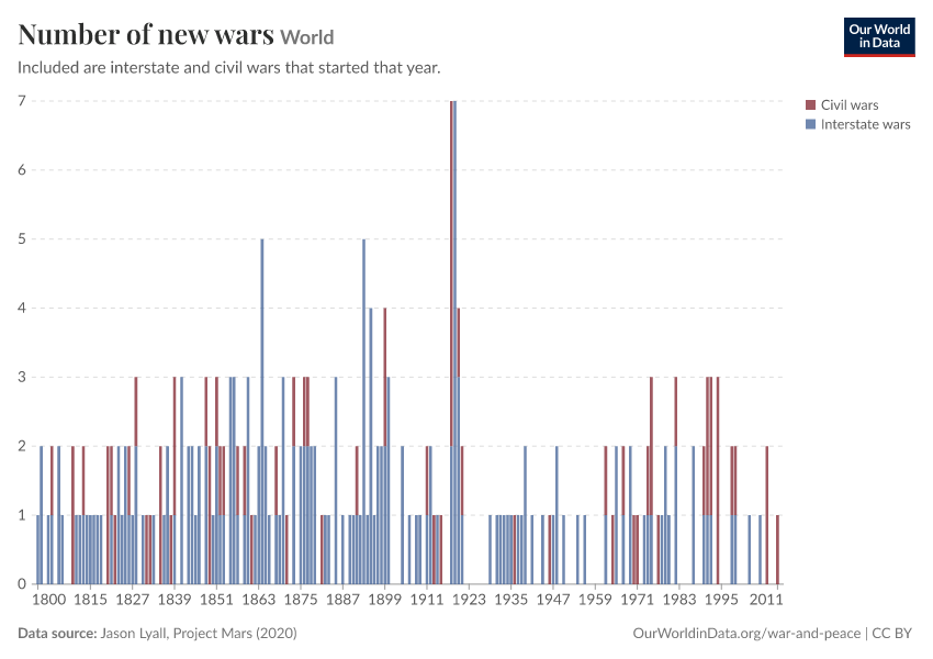 A thumbnail of the "Number of new wars" chart