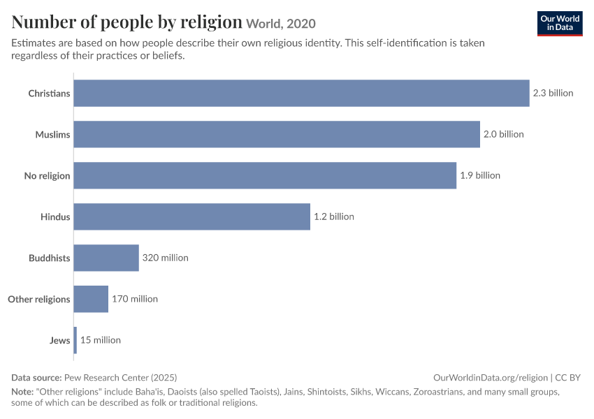 Number of people by religion