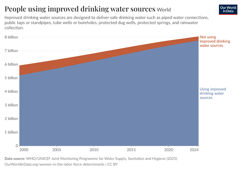 A thumbnail of the "People using improved drinking water sources" chart