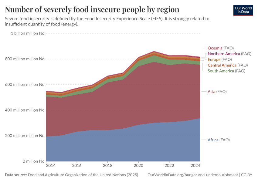 A thumbnail of the "Number of severely food insecure people by region" chart