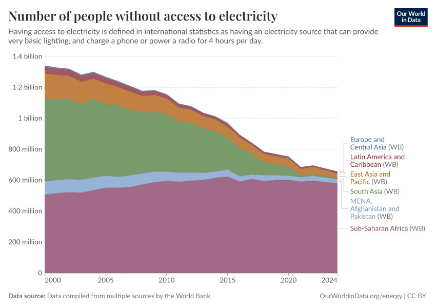 A thumbnail of the "Number of people without access to electricity" chart