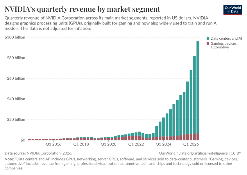 A thumbnail of the "NVIDIA’s quarterly revenue by market segment" chart