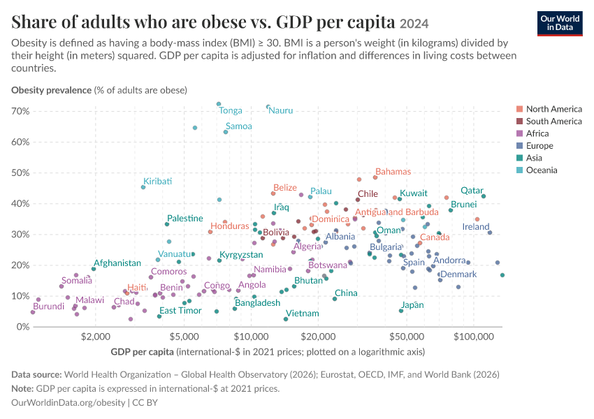 A thumbnail of the "Share of adults who are obese vs. GDP per capita" chart