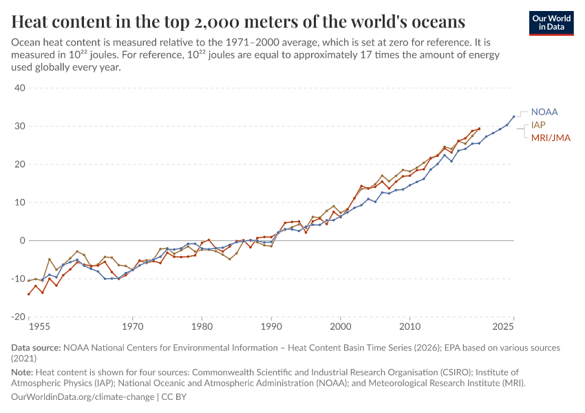 A thumbnail of the "Heat content in the top 2,000 meters of the world's oceans" chart