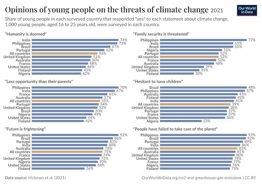 A thumbnail of the "Opinions of young people on the threats of climate change" chart