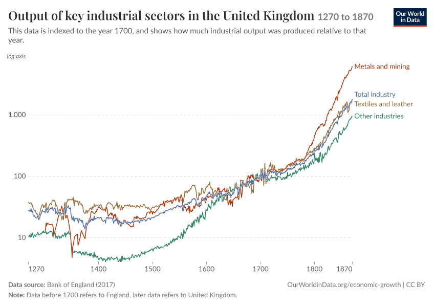 A thumbnail of the "Output of key industrial sectors in the United Kingdom" chart