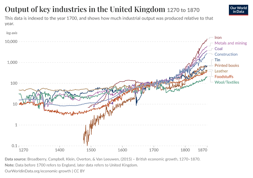 A thumbnail of the "Output of key industries in the United Kingdom" chart