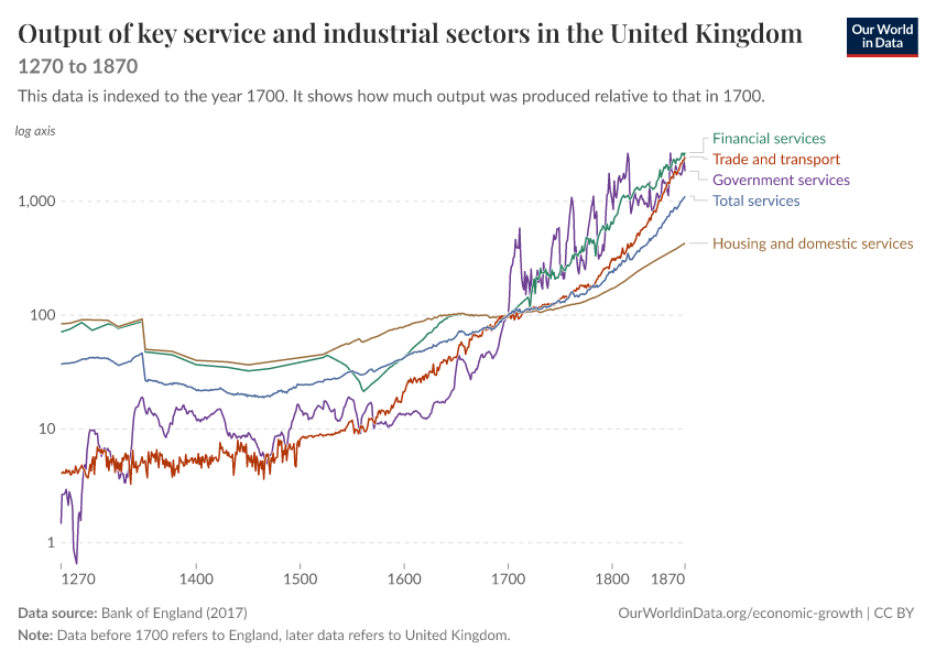 A thumbnail of the "Output of key service and industrial sectors in the United Kingdom" chart