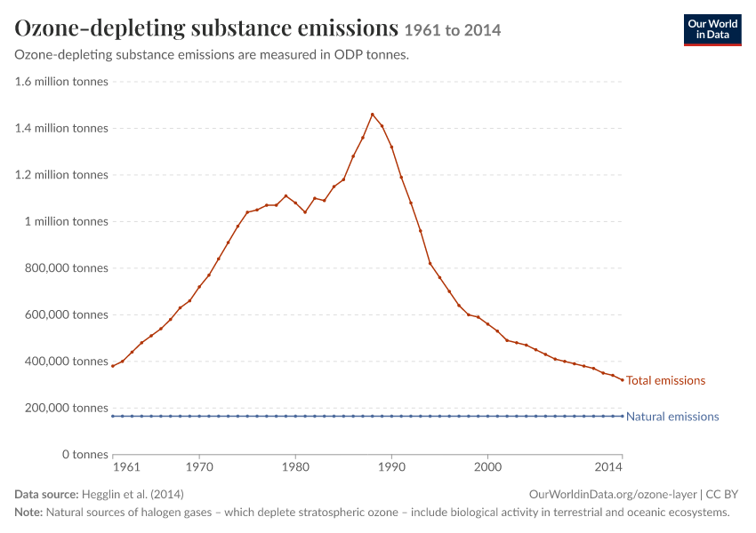 A thumbnail of the "Ozone-depleting substance emissions" chart