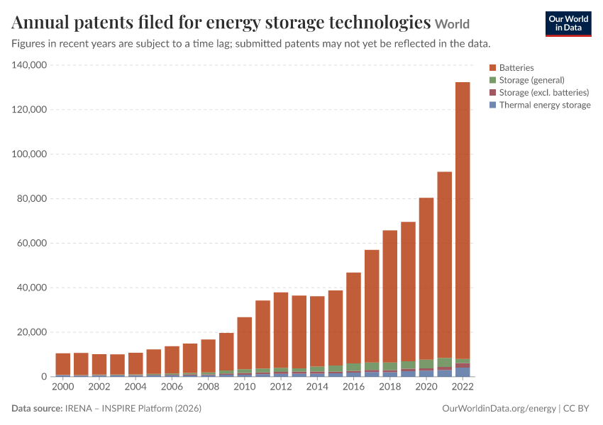 A thumbnail of the "Annual patents filed for energy storage technologies" chart