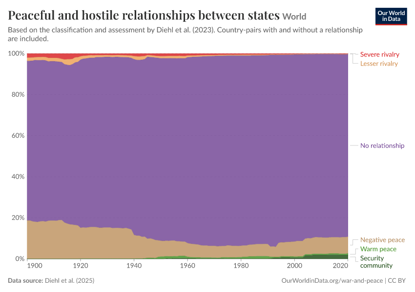 A thumbnail of the "Peaceful and hostile relationships between states" chart