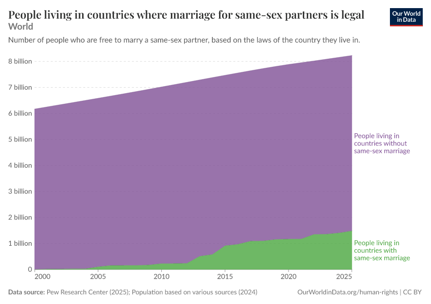 A thumbnail of the "People living in countries where marriage for same-sex partners is legal" chart