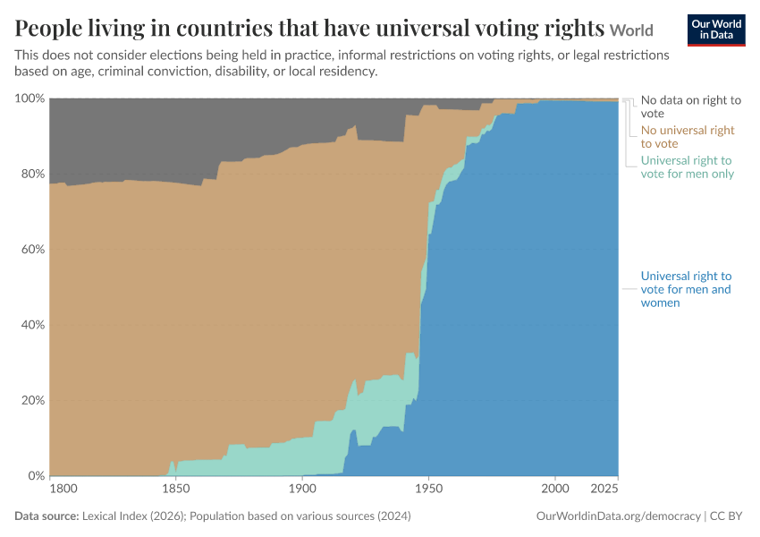 People living in countries that have universal voting rights