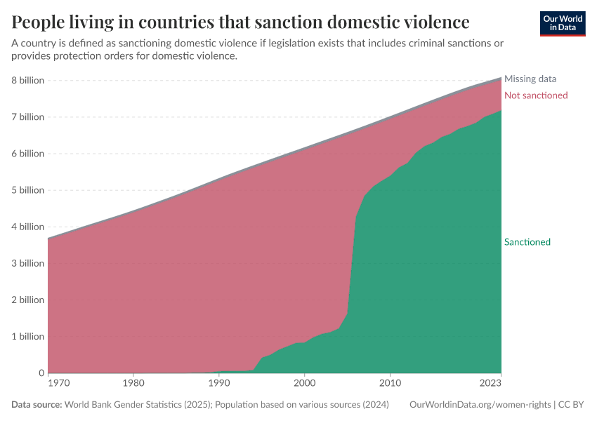 A thumbnail of the "People living in countries that sanction domestic violence" chart