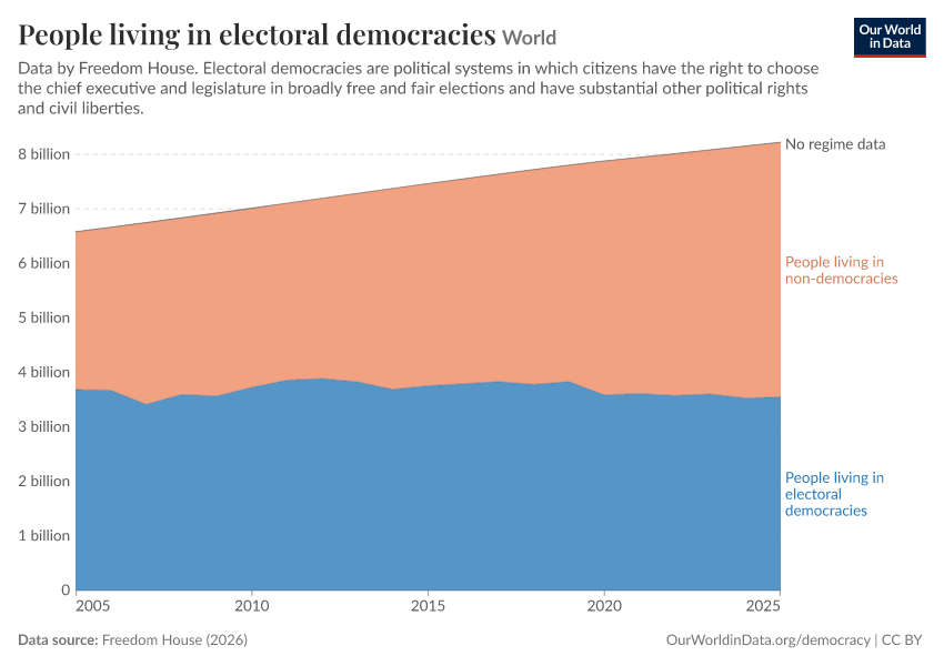 People living in electoral democracies