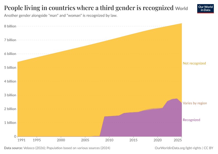 A thumbnail of the "People living in countries where a third gender is recognized" chart