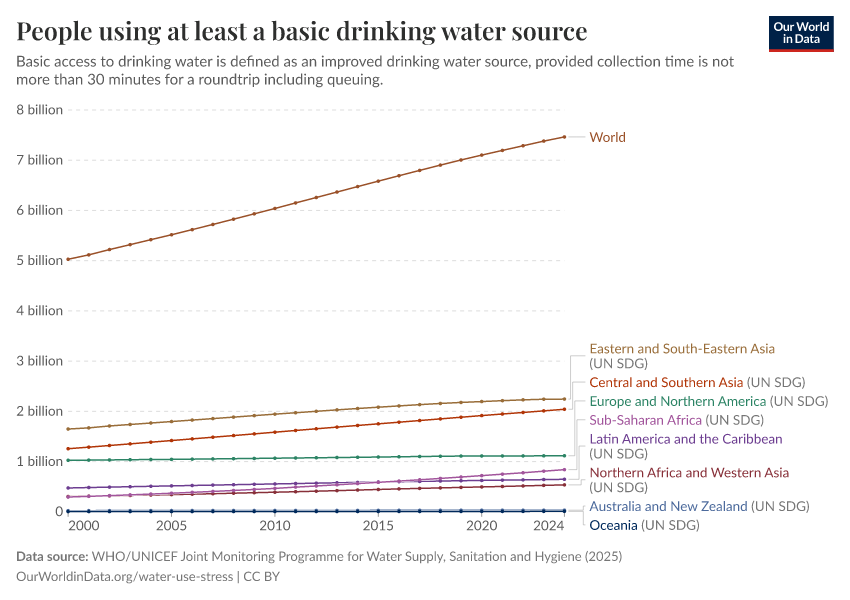 A thumbnail of the "People using at least a basic drinking water source" chart