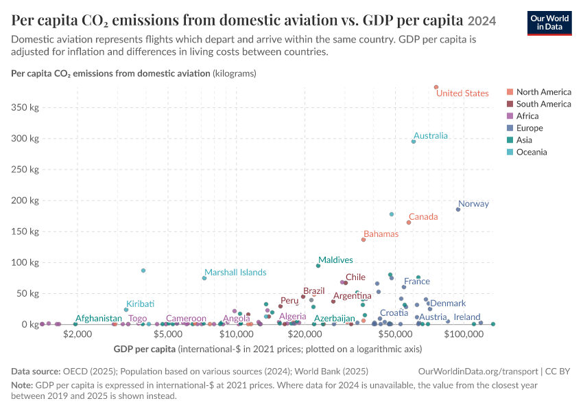 A thumbnail of the "Per capita CO₂ emissions from domestic aviation vs. GDP per capita" chart