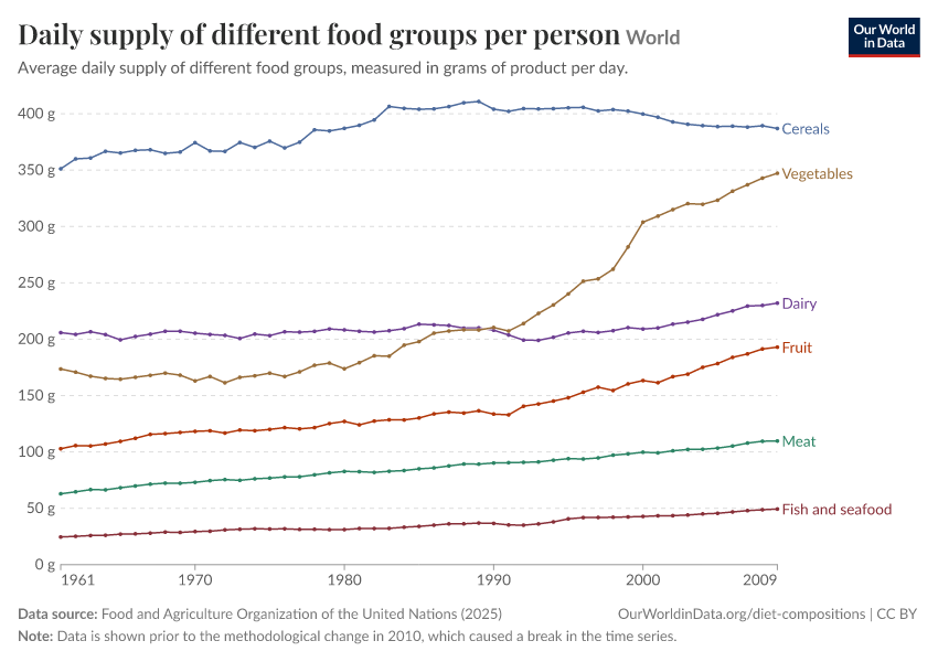 Daily supply of different food groups per person