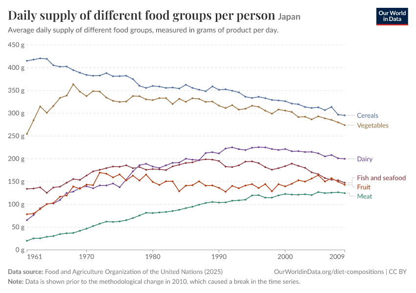 Daily supply of different food groups per person