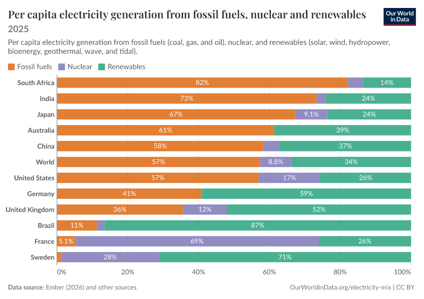 A thumbnail of the "Per capita electricity generation from fossil fuels, nuclear and renewables" chart