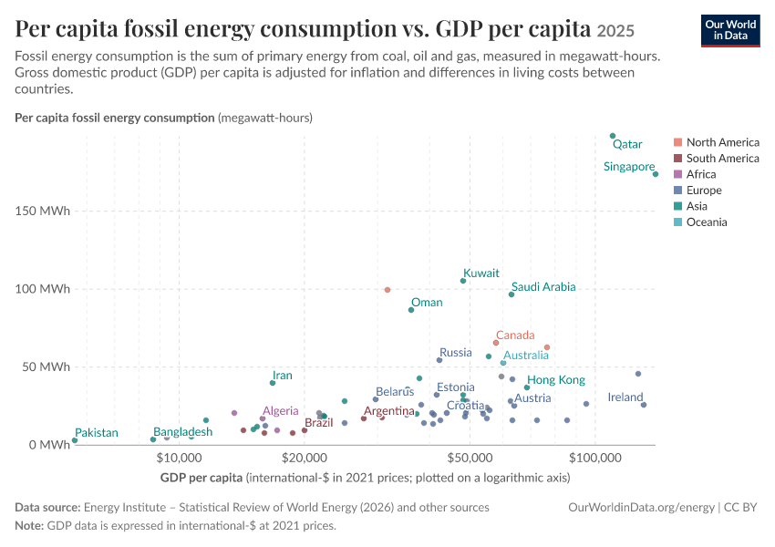 A thumbnail of the "Per capita fossil energy consumption vs. GDP per capita" chart
