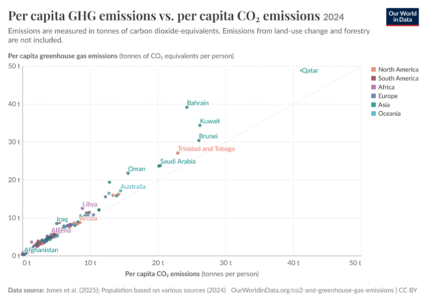 A thumbnail of the "Per capita GHG emissions vs. per capita CO₂ emissions" chart