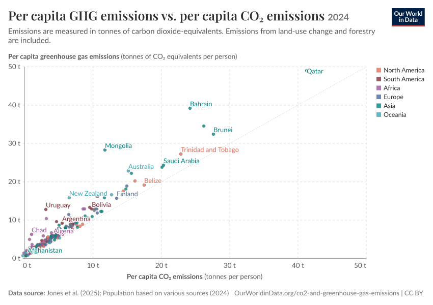 Per capita GHG emissions vs. per capita CO₂ emissions