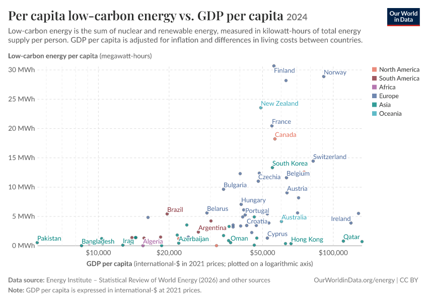 A thumbnail of the "Per capita low-carbon energy vs. GDP per capita" chart