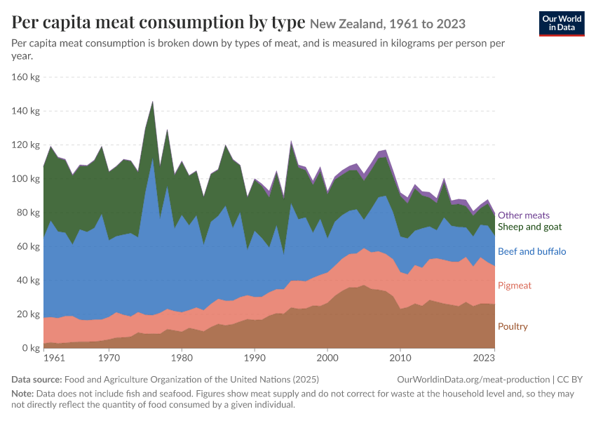 Per capita meat consumption by type