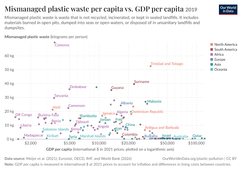 A thumbnail of the "Mismanaged plastic waste per capita vs. GDP per capita" chart