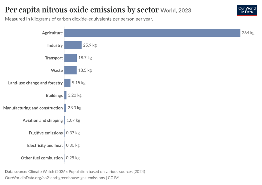 A thumbnail of the "Per capita nitrous oxide emissions by sector" chart