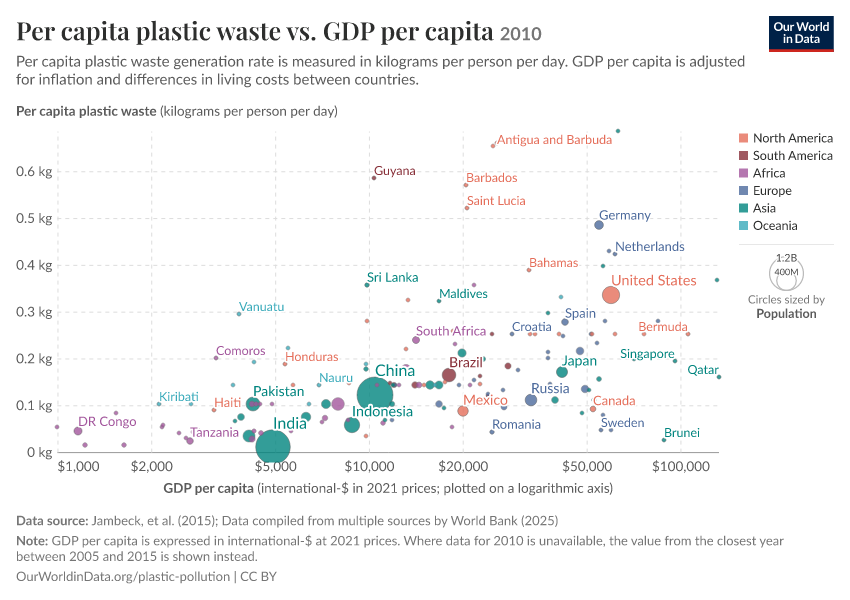 A thumbnail of the "Per capita plastic waste vs. GDP per capita" chart