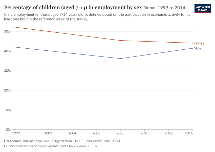 A thumbnail of the "Percentage of children (aged 7-14) in employment by sex" chart