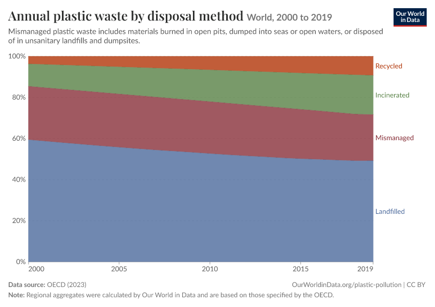 Annual plastic waste by disposal method