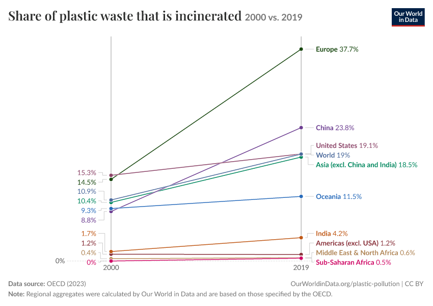 Share of plastic waste that is incinerated