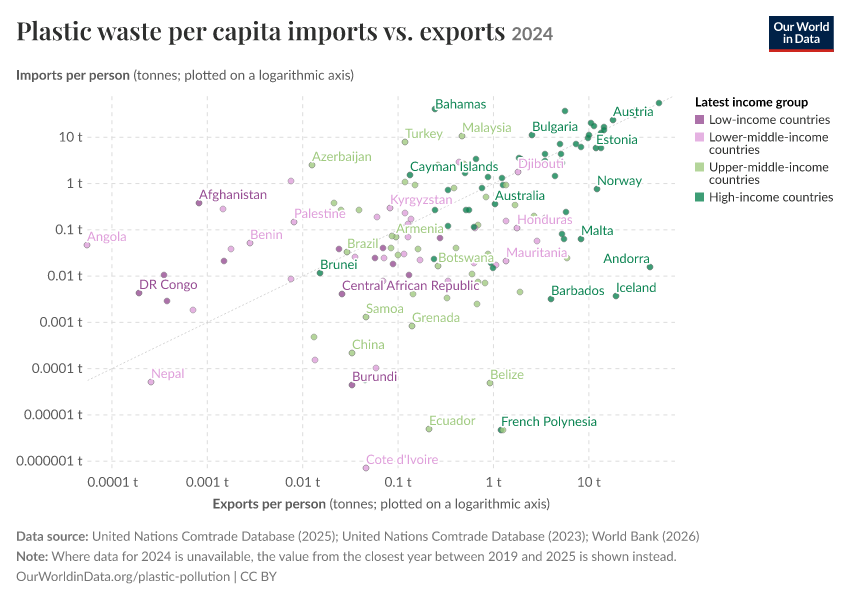 Plastic waste per capita imports vs. exports