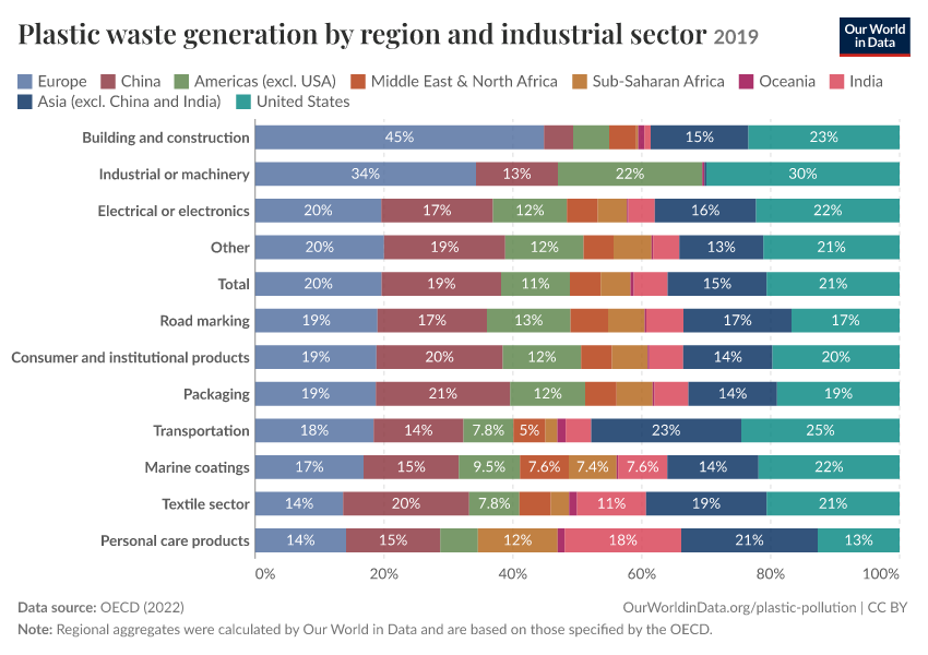 Plastic waste generation by region and industrial sector