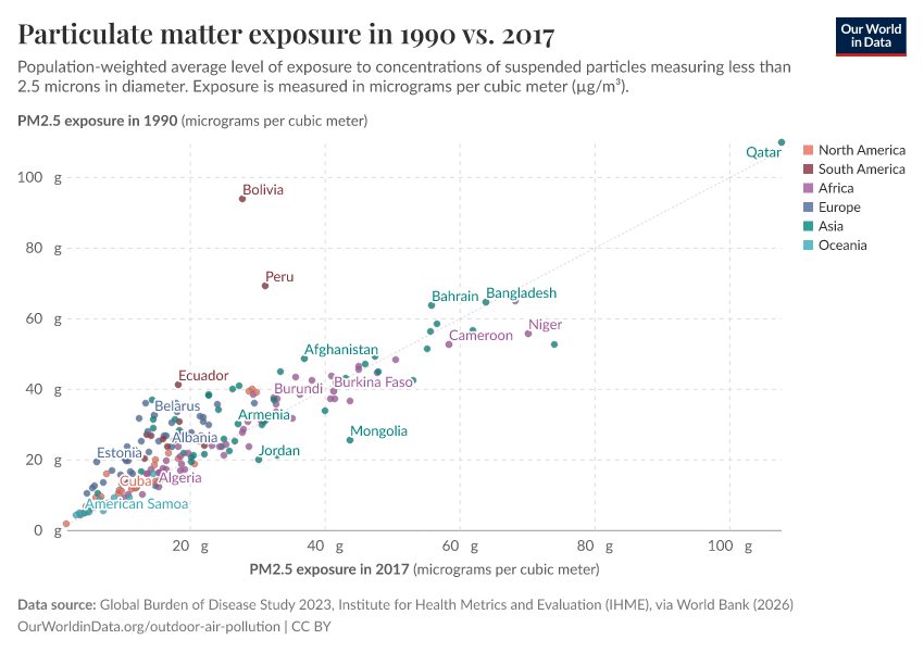 A thumbnail of the "Particulate matter exposure in 1990 vs. 2017" chart